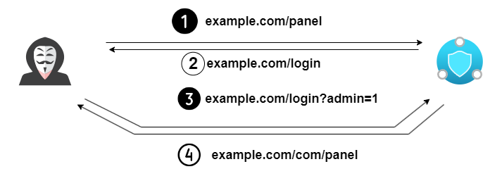 authenticate-bypass-img