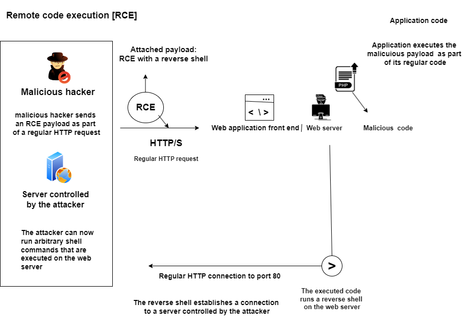 remote-code-img